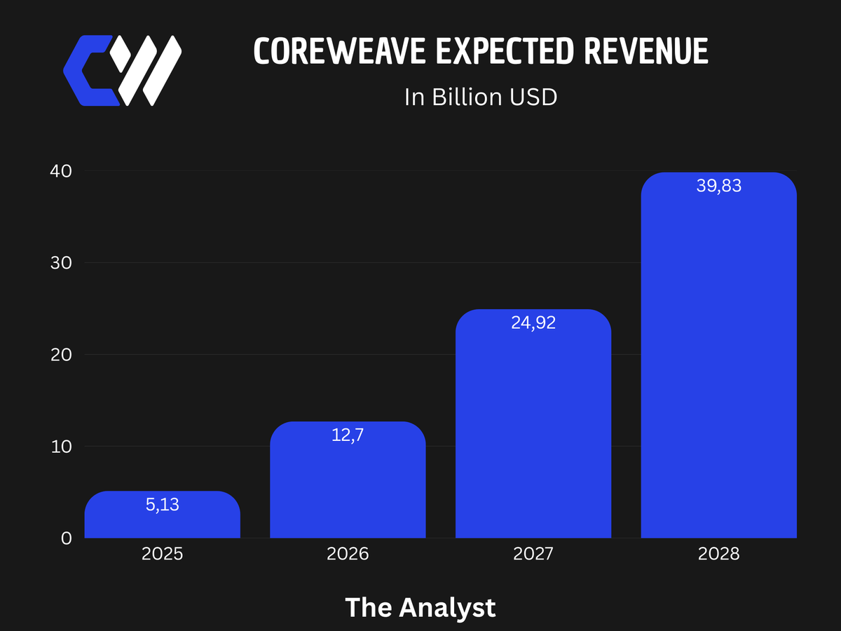 MMatters22596's tweet photo. $CRWV is the most interesting stock to watch right now.

The Revenue-ramp is looking absolutely insane:
2027 Revenue will be around $25B

Meanwhile the company is only valued at $53B right now.
The valuation gap is absolutely insane when compared to $NBIS.

There is just no reason for it to have a lower MC.
- Trading at less than half the Fwd EV/EBITDA
- Will do 2.5x more revenue in 2027

This will go down as a generational entry.