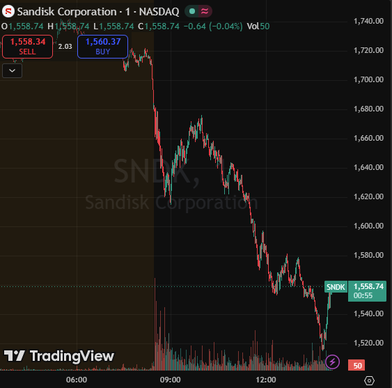 wallstreetsheet's tweet photo. 𝗧𝗘𝗖𝗛 𝗧𝗢𝗨𝗖𝗛𝗜𝗡𝗚 𝗧𝗛𝗘 𝗚𝗥𝗢𝗨𝗡𝗗 𝗧𝗢𝗗𝗔𝗬
🟥DOW -618
🟥NASDAQ -1,006
🟥S&amp;P -178
$CBRS -17
$MSTR -13
$QQQ -32
$TSLA -27
$META -33
$NVDA -13 https://t.co/B3gdYkA64B