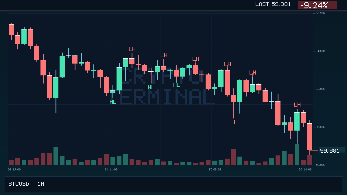 LarsCTH's tweet photo. BTC just lost $60,000.
First confirmed 1h close back below this level in 763 days.
When a clean level breaks after a long gap, traders usually need to reassess the whole session.

#Bitcoin #BTC #Breakout https://t.co/LhkuGCRjrC
