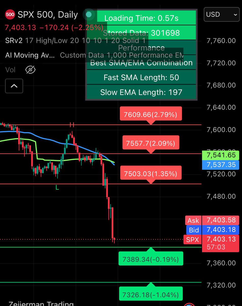adellkasem66's tweet photo. تم ✅✅✅✅

.
.

#SPX #سباكس #تداول_العقود #السوق_الامريكي - #الاسهم_الامريكية  - #اوبشن  $SPX $BTC $AMZN $NVDA $META $MSTR $AMD $PLTR $TSLA $SPY $QQQ https://t.co/dFhPzPypSQ