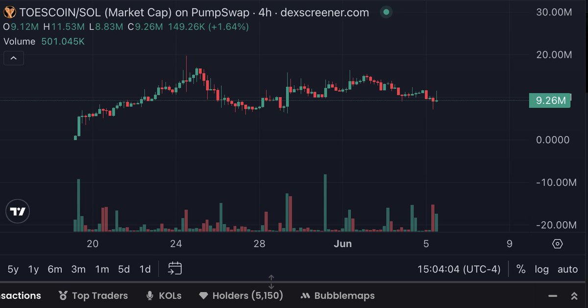 42leverage's tweet photo. It says 5150 holders, how many people are really holding this token $toes. If you had to shill this, reconsider https://t.co/8aidMCohnG