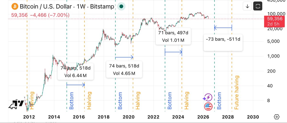 cryptocrivox's tweet photo. Just putting my ZOOM OUT $BTC chart here.

If history repeats like 3 times before, still  6-7 months of bear market waiting for you.

Take a deep breath.

#Bitcoin https://t.co/RfprjnvPzE