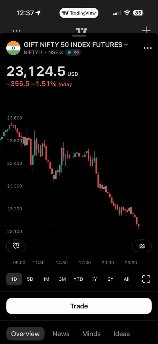 ProximaTwo's tweet photo. Traders, take a look at this mess. What could be the reason for the massive fall in #GiftNifty today?

RBI &amp; FM fucked it up? Will it recover by Monday? 

#Nifty #Trading https://t.co/N7NassMICI