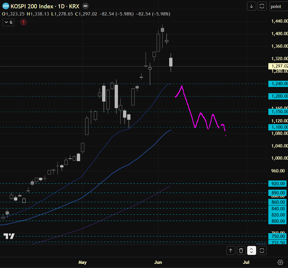 arstr9876's tweet photo. #kospi #kospi200 unfortunately I missed that nice crash but as always we can see an instant  reverse 😂. key level is 1100, im expecting some consolidation before it goes higher or lower https://t.co/JDbSPlTt24