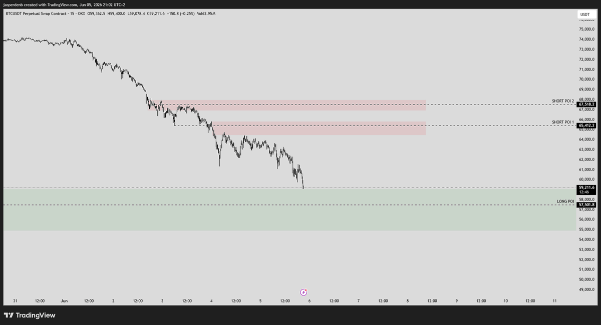 Jasperdenb's tweet photo. BTC DAILY & 15MIN.

BTC continues bleeding.🩸

There's a lot of short liquidity resting above us, price is now slowly approaching a strong HTF area of interest.

If we push a bit deeper and bearish momentum starts to fade, I will look for some long opportunities in this long poi.

Glad I didn't try to long this entire move.
Bearish momentum remained strong, and the long confirmations I look for never showed up.

#BTC bitcoin:native