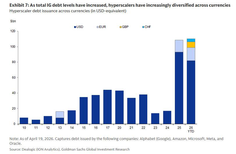 zerohedge's tweet photo. Hyperscaler public debt issuance https://t.co/YWmr5uFsXt