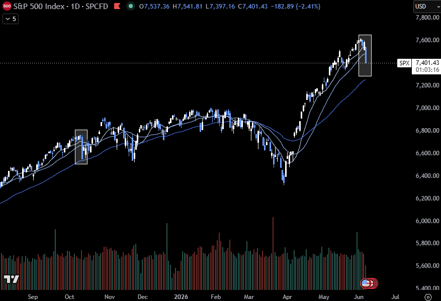 AnaphosInvest's tweet photo. Today is a change in character. $SPY $SOXX $QQQ $IGV $IWM all taking sizeable hits. Reminds me a lot of Oct 10th last year where we had a similar change after the aggressive run of speculative names like quantum ($RGTI $QBTS) etc. 
What is valuable is to keep this in mind a couple of sessions from now, even if we stabilize around these levels or go up again. 
Easy money environment of the last weeks on the long side likely over or at least paused