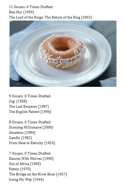 ScreenDStats's tweet photo. It's National Donut Day in the US once again, and it's time again to point out some incredibly popular and/or successful films that have been drafted 0 times so far on @ScreenDrafts.

This image shows 14/27 films with the most Academy Awards to never be drafted on the show: https://t.co/U2E77fcdCI