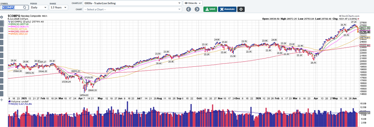 RoyLMattox's tweet photo. Want to go on the record. I think today down over 1000 points on the Nasdaq the low is today or Monday. We have 30% cash that we are not deploying today but probably will if we get a gap down on Monday. Semi's, Opticals. and Memory stocks could continue lower but the averages should find their footing.