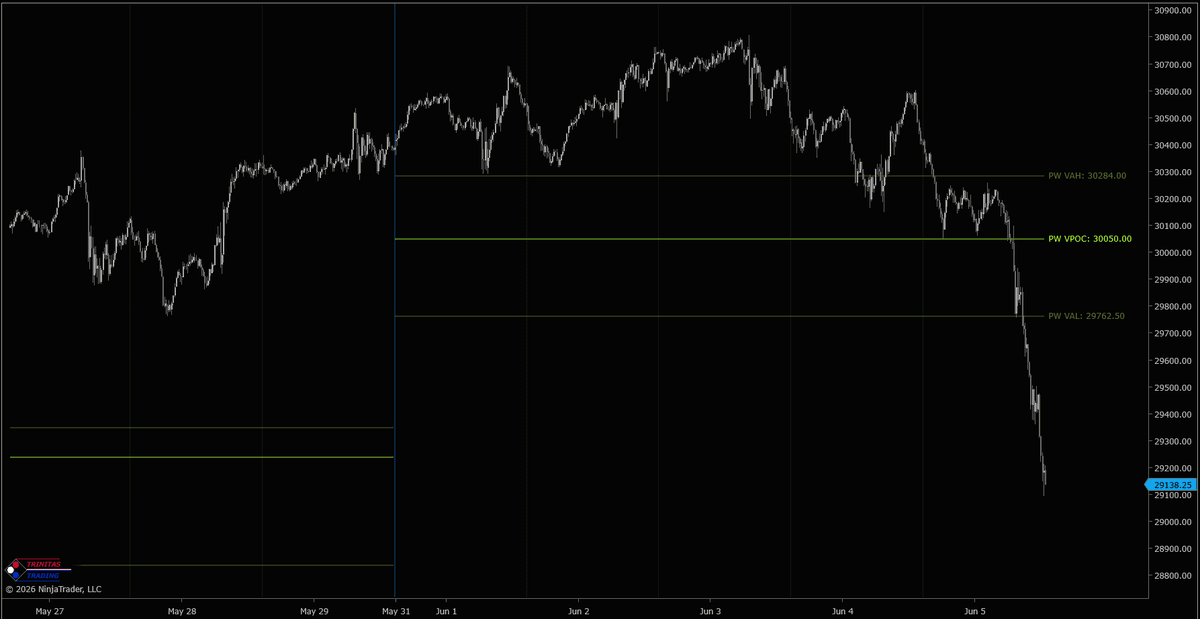 Trinitas3000's tweet photo. What a difference a day makes!

$NQ has now decisively broken below prior week's Value Area. However, there were multiple tradable reactions at VPOC and VAL prior to breaking below the range.

Awareness of these levels is important when you're planning your trades.

#WeeklyMGI https://t.co/RuMd4640rD
