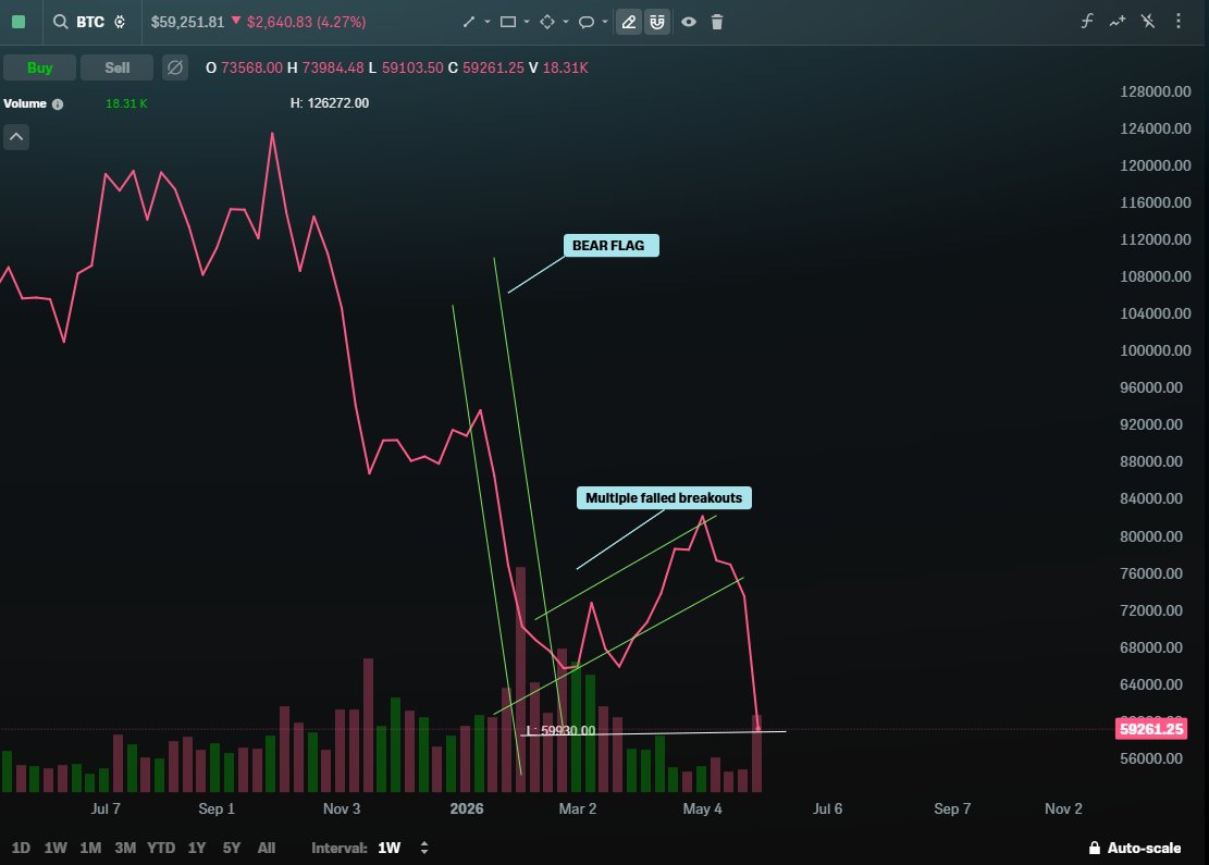 knowledgeimoney's tweet photo. @Where_Rizz_Tony Looks even more bearish on the weekly. https://t.co/TpIieL2EZP