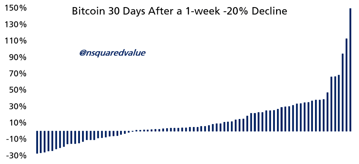 nsquaredvalue's tweet photo. Bitcoin is down -20% in one week.  What happens next?

30 days later, Bitcoin was up 70% of the time.
The median loss was -12%. The median gain was +15%. https://t.co/pxXuWCX03M