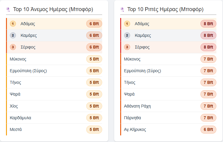 MeteoPatras's tweet photo. Μέγιστες – Ελάχιστες θερμοκρασίες, ταχύτητες ανέμων, ριπές ανέμων και βροχόπτωση από το https://t.co/0Roa66y1Vc
Τελευταία ενημέρωση δεδομένων: Παρ 05/06/2026, 10:01 μ.μ. https://t.co/kZVWq64R1a