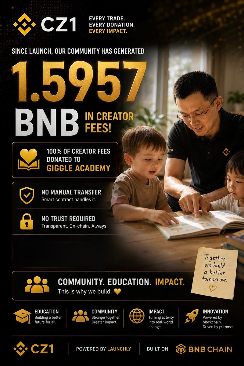 chepie32's tweet photo. What if every trade could help someone learn?

Since launch, the CZ1 community has generated 1.5957 BNB in creator fees that go directly toward education initiatives through Giggle Academy.

No manual transfer. 
No trust required.

Just transparent on-chain impact.

This is why we build.

📚 Education.
💛 Community.
🚀 Innovation.

CZ1 More than a token. A movement.

CA:
0xcde9fdc3e97979b76ba65a88d9a631f514a3c
36f

X: @cZ1_bnb
Tg:https://t.co/UXOaC8gOJz
website: https://t.co/EiA2CEwt1F

@cz_binance @heyibinance @launchly @CZ1_BNB  #CZ1 #GiggleAcademy #BNBCHAIN