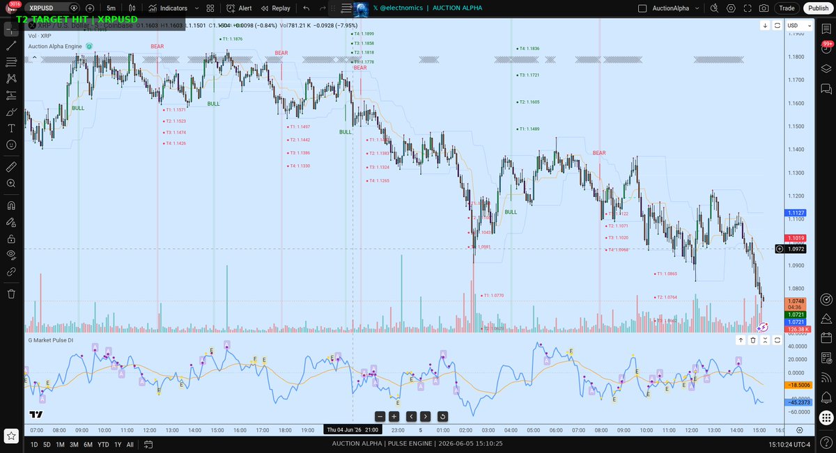 electnomics's tweet photo. Target 2 secured at 1.0764. ⚡ Significant expansion. Roadmap validated. Monitor for tactical profit-taking at these levels. $XRPUSD
#trading #futures #markets #crypto #AuctionAlpha #NQ #ES #SPX https://t.co/xS4prlnMUC