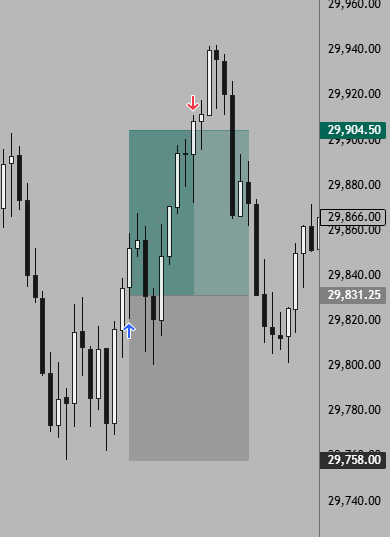 LeviTrades12's tweet photo. MNQ Long | Reversal | TURN 🟢
Day 3
1st Trade (70 pts) TP ✅
2nd Trade (47 pts) TP ✅
+306$ Profit 💸

The goal is to earn $10,000 payout before August End. 
Brick by brick 🧱 https://t.co/U28VWkOfoV
