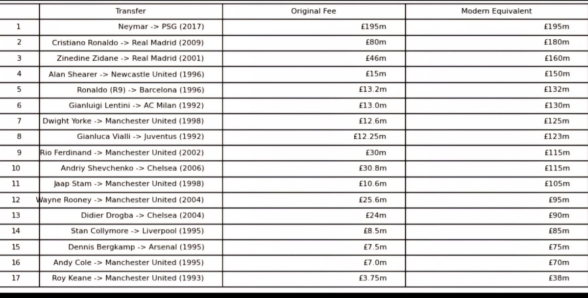 UTDpulse08's tweet photo. @terryflewers Yeah, they're sharing it as proof that SAF spent more than Pep. Its garbage. I programmed chatGPT within 10 minutes to take into account global transfers etc and it came out flawed but more accurate. He had Keane at £91m in 93, when Lentini went for £13m, which would be £311m 🤣 https://t.co/PRTEue9Ifj