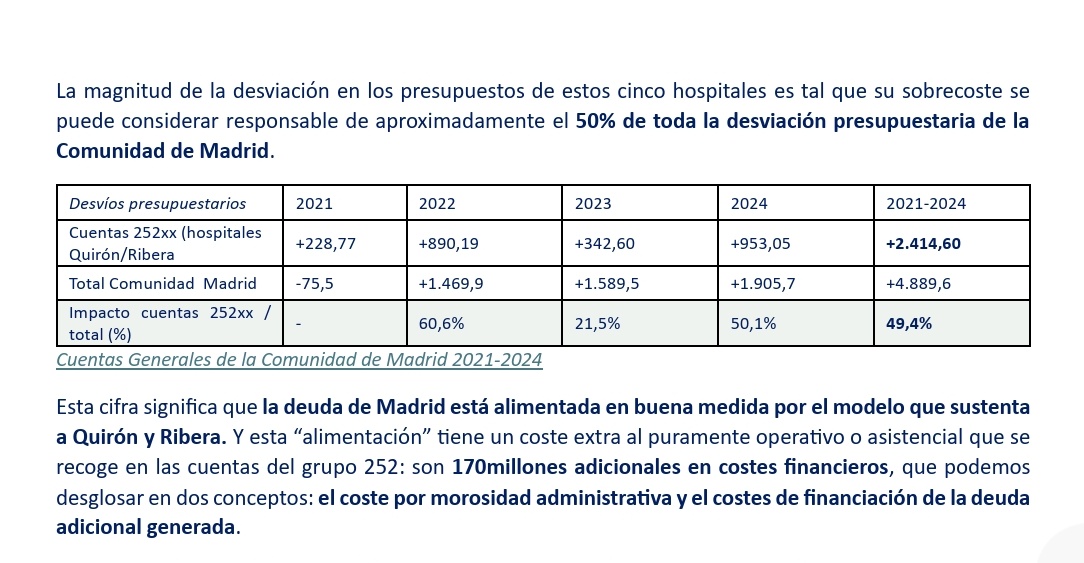 ciudadano_o2's tweet photo. 1/ El 50% del déficit presupuestario de la Comunidad de Madrid se explica por los sobrecostes que van acumulando año tras año los hospitales gestionados por Quirón y Ribera

Eso NO es gratis (1/5) https://t.co/lSfUd2wxiq
