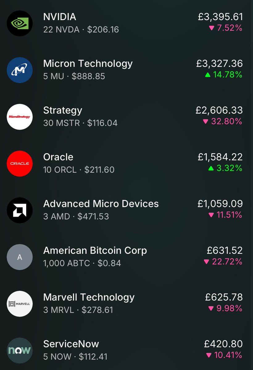 BritBitcoinBoy's tweet photo. Portfolio update 5 June 2026! Trousers pulled down - arse spanked! I’ve gone from +£900 to -£1,500 inside a week. I have £1,973 to buy the dip but my brain is so scrambled I don’t know what dip to buy so I’m going to do nothing!!! Worst performing top 3; 3rd place $MSTR -10.85%, 2nd place $MU -12.11% and in first place 🏆 $MRVL -13.68% 😭🤮 at least it’s the weekend…