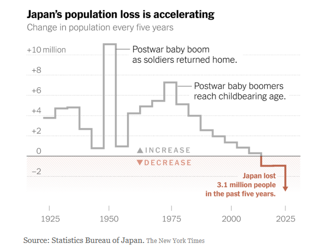 acisternas's tweet photo. Cada vez hay menos japoneses. Gráfico del NY Times. https://t.co/3XsPhUlppc