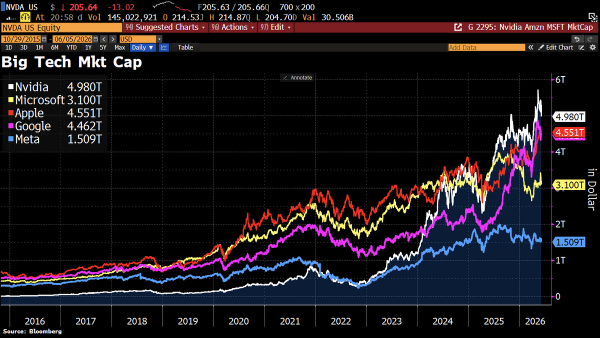 Schuldensuehner's tweet photo. Meta weighs big equity raising after blockbuster Google deal. It looks as if everyone wants to take advantage of the historically low cost of equity before the expected IPOs of OpenAI and Anthropic. That raises bigger questions: do the tech giants think the market is nearing a peak? And how is the market supposed to come up w/that much money for all those IPOs and Additionals? https://t.co/2B5DC6qOid