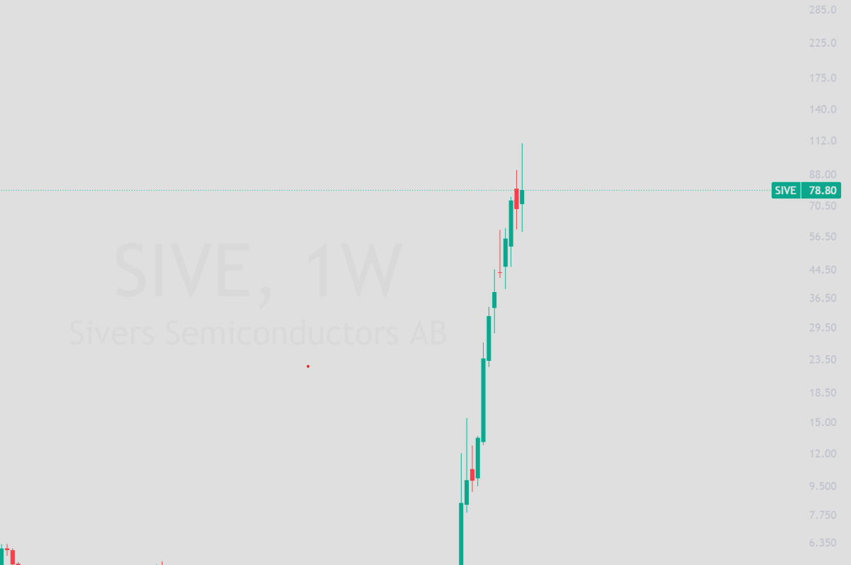 bigshorttrader's tweet photo. $SIVE you are not going to like this , but SIVE has made a top. https://t.co/N3PIFUTK1M
