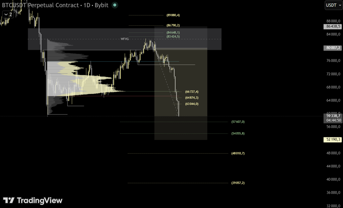 corezonein's tweet photo. 🔸On BTC the key supports below us are the GP and the OTE, the strongest zones for potential support.
▪️We’re entering important areas on BTC, and for now we’re seeing a strong downside impulse, exactly in line with last month’s expectations. 
▪️The short position was taken together with our community on Discord, everything was discussed live and in real time.
▫️If you want to learn something and become part of our community, you’re welcome to join my free Discord server.
#BTC #ETH #Trading