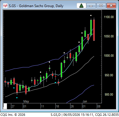LindaRaschke's tweet photo. GS:  Wide Range Reversal Sell - climax bar with range exapnsion up, then takek out the low of that bar within the next bar.  Trend down can carry for awhile. https://t.co/rnyOGlyRQb