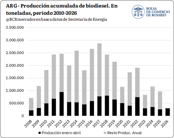 BCRmercados's tweet photo. 🌱🛢️ Durante el primer cuatrimestre, la producción de biodiesel en Argentina alcanzó las 308.565 toneladas
📉 25% por debajo del promedio para los últimos 5 años y el tercer nivel más bajo desde 2010.

https://t.co/6UJaA17hdw https://t.co/K5N7GzBAFY