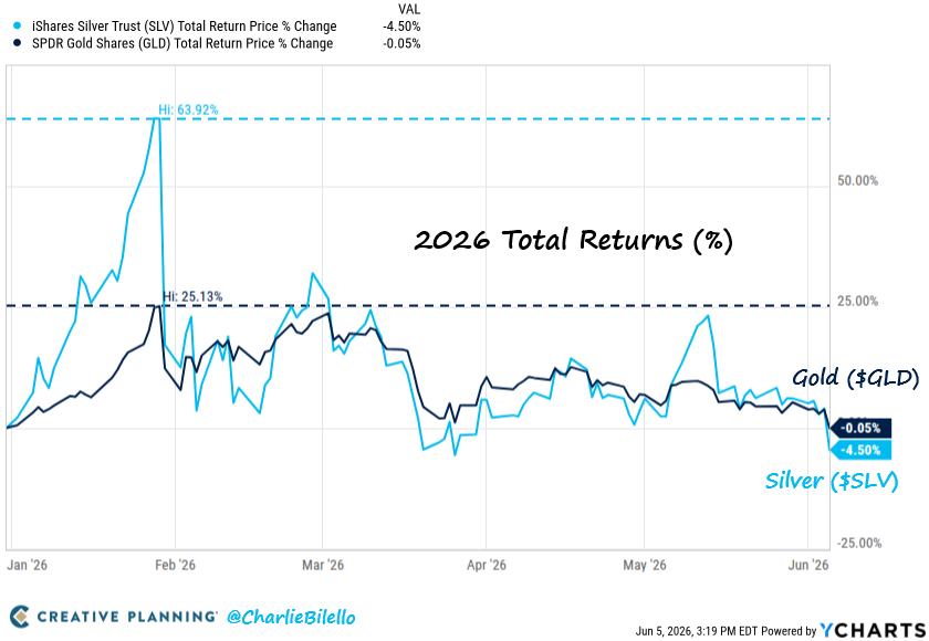 charliebilello's tweet photo. Back in January, Silver was up 64% on the year and Gold was up 25%.

Today they both turned negative on the year.

$SLV $GLD https://t.co/ziXZ8alcYN