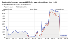 AFpost's tweet photo. Trump has almost completely ended refugee admissions, asylum admissions, and cut permanent immigration authorizations by 50% and H-1B authorizations by 25%.

Follow: @AFpost https://t.co/5VMwTyCAek