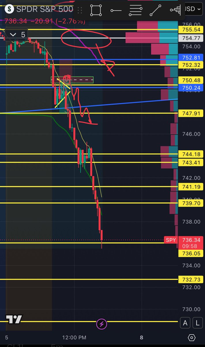 TheBlueBMs's tweet photo. $SPY PROPHECYYYYYYY 

2450% 🌋🌋☢️☢️☢️☢️

FUCKKKK IM A CUCK 

IM SO SORRY CONVINCING YALL TO SELL AT 40%-100% https://t.co/00E2mlQD0L