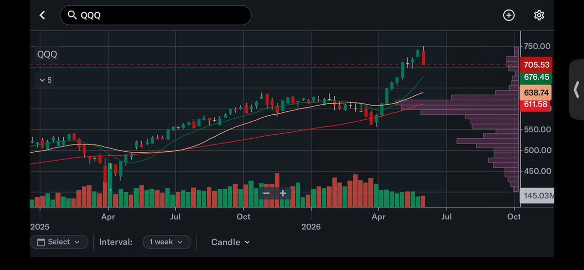 trenddoses's tweet photo. Definitely saw that weekly drop developing. Sold the put waayyy to early. Prepared for a pullback. $QQQ https://t.co/3OTWBPUXOp