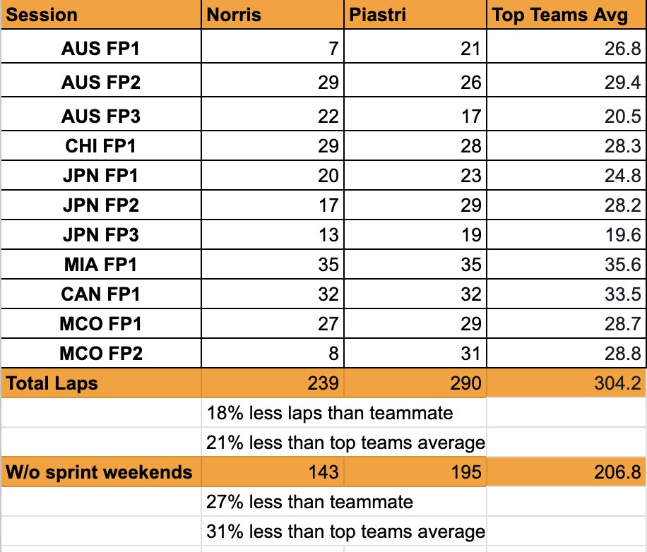 purplelando's tweet photo. i started tracking practice laps back around suzuka when it felt like lando was constantly having more issues in practice than anyone else. it felt a little silly at the time, but the numbers speak for themselves 🧵 https://t.co/2kCeIcFqGp