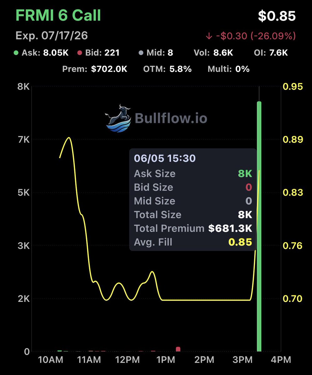 FL0WG0D's tweet photo. $FRMI - $681K Call buyer https://t.co/iErhjBHfQj