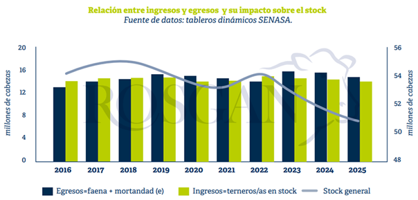 BCRmercados's tweet photo. Faena en retroceso: la escasez de hacienda y la intensificación de la retención comienzan a reflejarse en el nivel de oferta.

https://t.co/OJmnTD667n https://t.co/a77bbooMNE