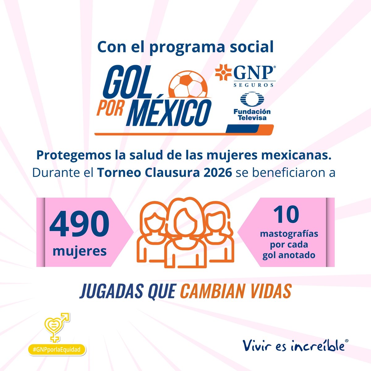 GNPSeguros's tweet photo. Uno de los esfuerzos del programa Gol por México está dedicado a proteger la salud de las mujeres. Con el Torneo Clausura 2026 se beneficiaron a 490 mujeres con estudios de mastografías.   Conoce más aquí. GNP por la Equidad I Vivir es increíble