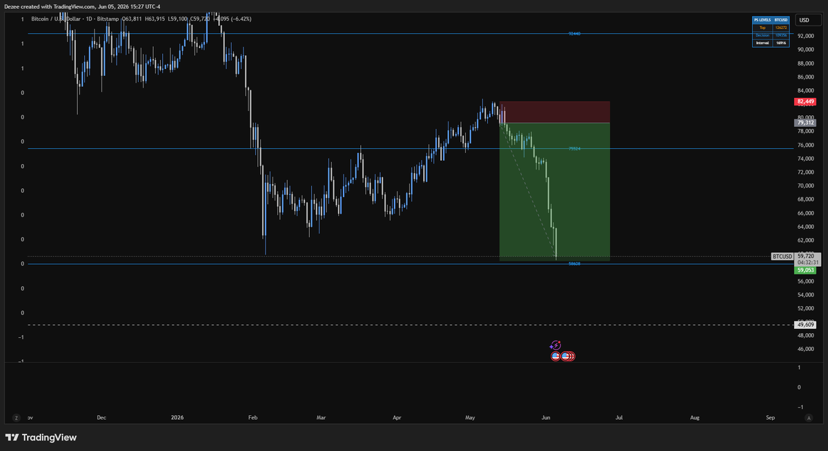 dchijioke's tweet photo. TP Smashed . its not random bitcoin:native  #MarketAnalysis  #BTC https://t.co/n2WbDW1uKo