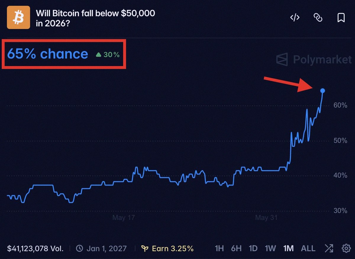 ECMM2003's tweet photo. Big news: Bitcoin might drop under $50k this year. Odds are now at a record 65% chance it happens in 2026. 😰 https://t.co/qJTJuxbADH https://t.co/dvyrw38PaF