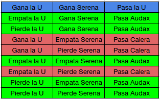 Carepatista_UCH's tweet photo. De 9 escenarios posibles la U solamente pasa en uno.
En los otros 8 hay 4 favorables a Calera y 4 favorables al Audax. Yo no pierdo la fe hasta el final así que vamos mierda.
#VamosLaU https://t.co/PYtU1yBt2A