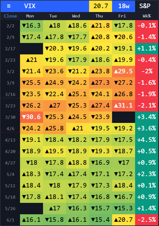 TheMuteQuant's tweet photo. *Not Financial advice. For Information and Educational purpose only - not for making trading/investment decisions. Do your own research and consult a licensed financial advisor for investment decisions*

*⃣ $VIX heatmap and SPX Weekly Delta *⃣

Had to revisit this after 9 weeks! https://t.co/5EQ7E2TeZ3
