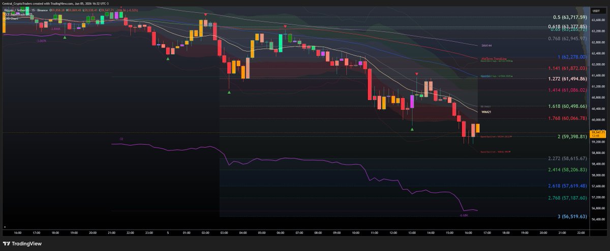 CCryptoTraders's tweet photo. Percebam como a linha 2 é usada como suporte:
Assertividade incrível! https://t.co/BhzwkUe5GG