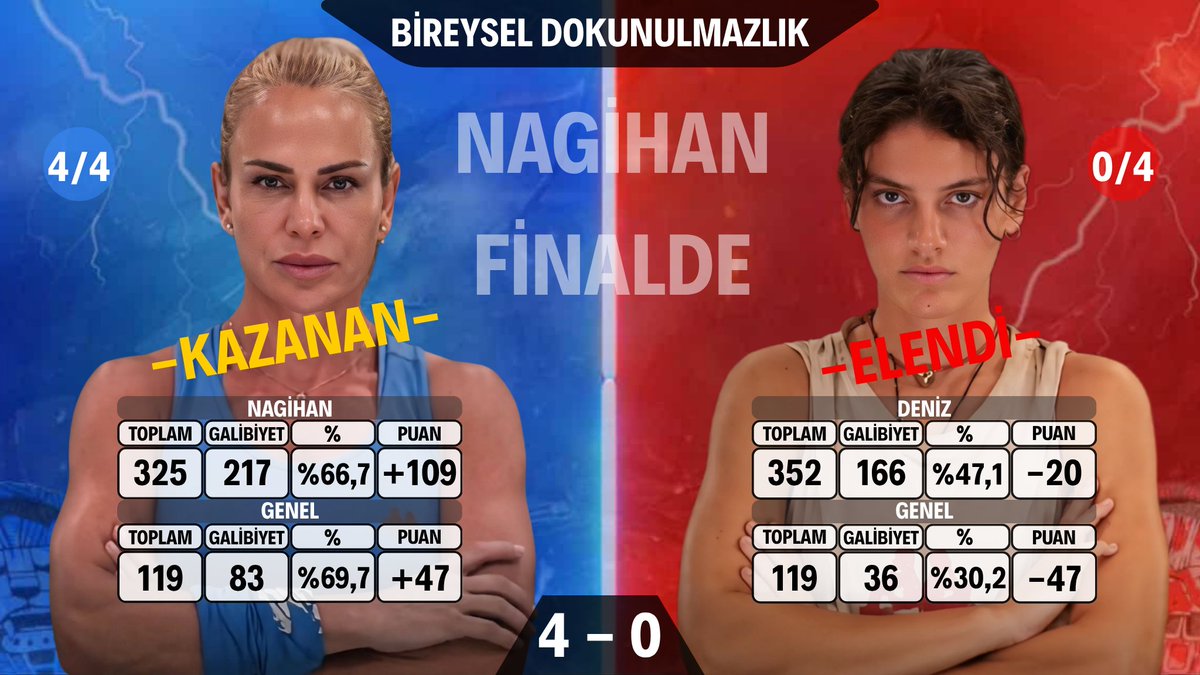 StatsNagi's tweet photo. 🌴 2. BİREYSEL DOKUNULMAZLIK 🐅

Nagihan 🆚 Deniz    

Kazanan Nagihan Karadere 👑

Skor 4-0 🔥

Nagihan Final Turunda 💪

[#Survivor2026 • #NagihanKaradere] https://t.co/Zogyy5vaFq