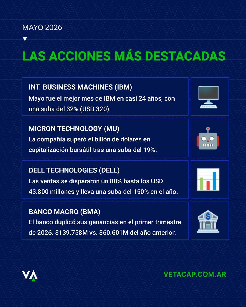 VetaCapital's tweet photo. ACCIONES DEL MES 📊

Mayo dejó un mensaje claro: la revolución de la #IA sigue rompiendo techos históricos en Wall Street.

Te traemos el top 4 de las acciones que marcaron el ritmo del mercado del mes pasado.

🧵⬇️ https://t.co/ERHiJ65Fih