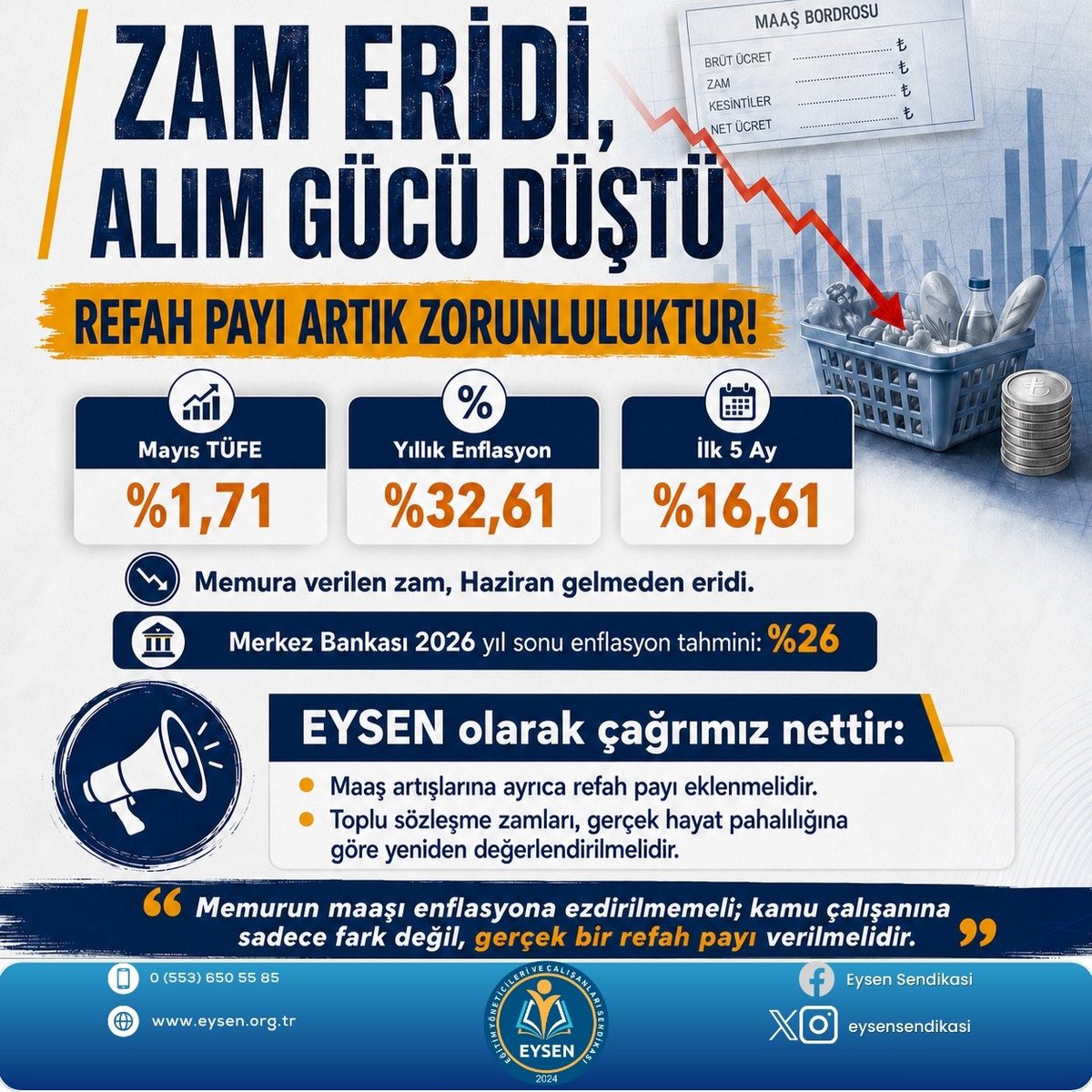eysensendikasi's tweet photo. ZAM ERİDİ, ALIM GÜCÜ DÜŞTÜ: REFAH PAYI ARTIK ZORUNLULUKTUR!

Mayıs ayı enflasyon verileri, kamu çalışanlarının yaşadığı ekonomik gerçeği bir kez daha ortaya koymuştur. TÜİK verilerine göre Mayıs 2026’da TÜFE aylık %1,71, yıllık %32,61 artmıştır.  

2026 yılının ilk beş ayında enflasyon %16,61’e ulaşmış; memura yılın ilk yarısı için verilen %11’lik zam daha Haziran ayı gelmeden erimiştir.

Üstelik Merkez Bankası da yıl sonu enflasyon tahminini yukarı yönlü güncelleyerek 2026 yılı için %26 olarak açıklamıştır.  

Ancak artık açıkça görülmektedir ki sadece enflasyon farkı vermek yeterli değildir. Çünkü enflasyon farkı, kaybedilen alım gücünü telafi etmemekte; kamu çalışanını aylar boyunca eriyen maaşla yaşamaya mahkûm etmektedir.

EYSEN olarak çağrımız nettir:

Kamu çalışanlarına oluşan enflasyon farkı eksiksiz verilmelidir.
Maaş artışlarına ayrıca refah payı eklenmelidir.
Toplu sözleşme zamları, tahminlere değil gerçek hayat pahalılığına göre yeniden değerlendirilmelidir.

Bugün kamu çalışanları; kira, ulaşım, gıda, eğitim ve temel ihtiyaçlar karşısında her ay biraz daha zorlanmaktadır. Masa başında belirlenen oranlar, çarşıda, pazarda ve markette karşılık bulmamaktadır.

Memurun maaşı enflasyona ezdirilmemeli; kamu çalışanına sadece fark değil, gerçek bir refah payı verilmelidir.
