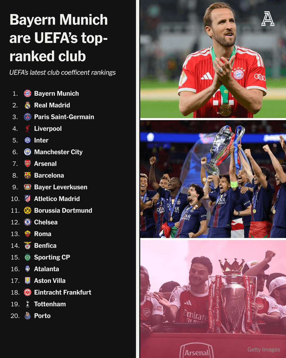 SSDavidT's tweet photo. @Real1_balogun Bigger club my ass. #Bayern is 'The Club' on planet Earth. Madrid might rule Spain but they are not #FCBAYERN https://t.co/USnTyudAO8