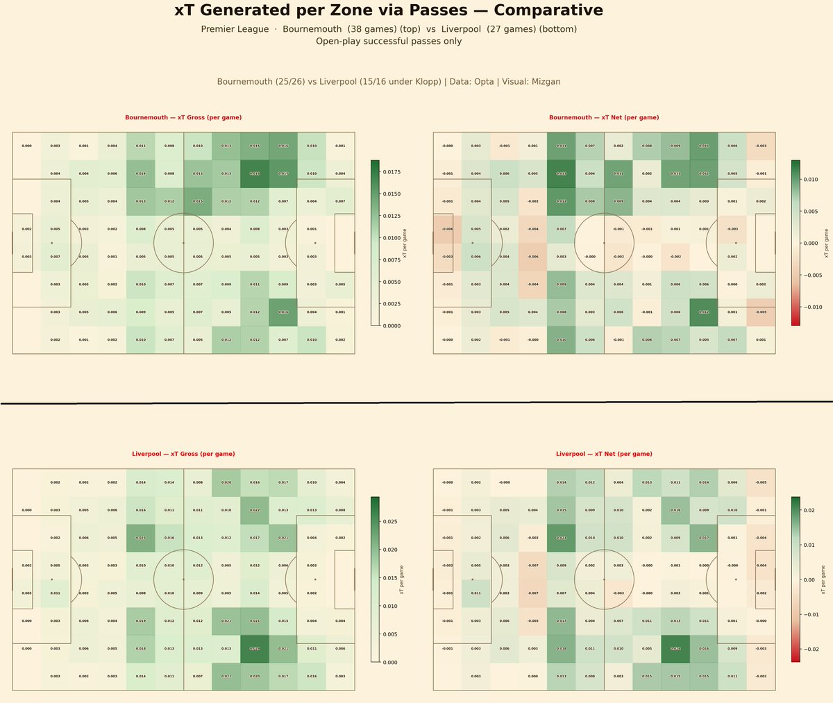 mizgans's tweet photo. Data deep-dive looking at Iraola's Bournemouth (25/26) to Klopp's first 10 months at #LFC.

Similarities, differences &amp; more.

Pressing, relative numbers, speed in possession, etc.

Plus, an idea around how Iraola's first season at Anfield may look.

Link: https://t.co/dHeVif3RNO https://t.co/D1Sf6MBjc1