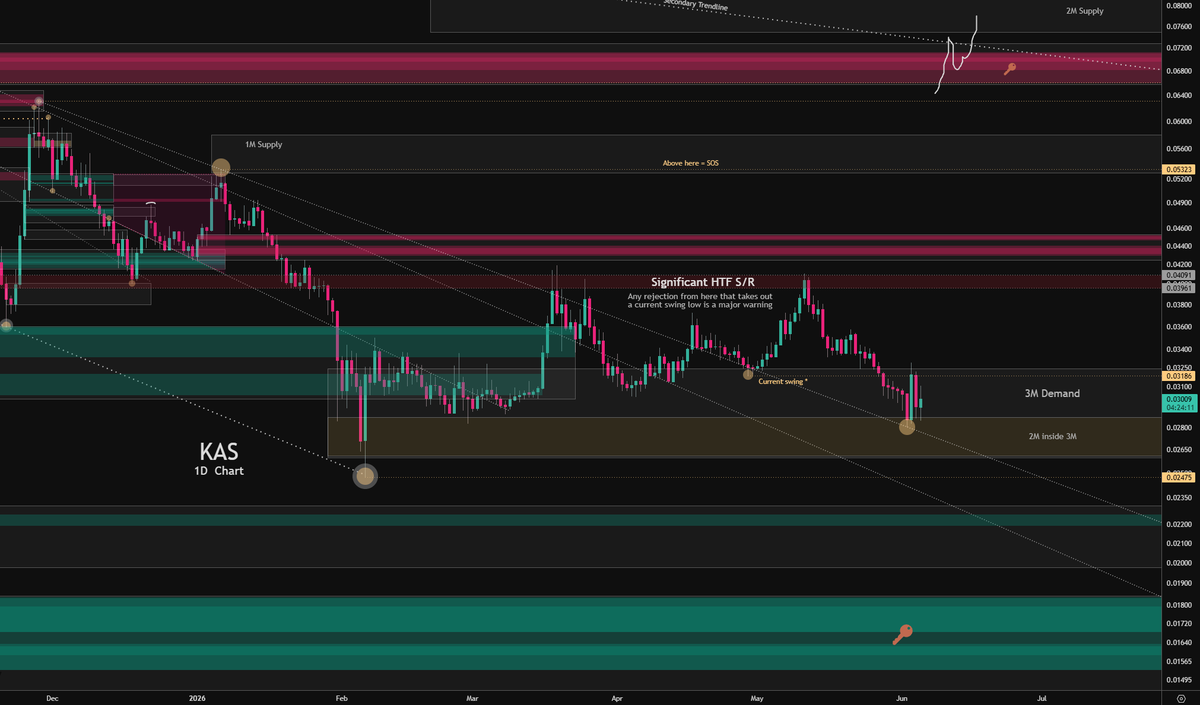 J3Charts's tweet photo. $KAS broke the swing and retested as resistance. 

All eyes on the lows now ~ does the monthly demand hold? Sweep the lows and this ends up being accumulation. Get pulled back into trend and we'll get to see my now 15-month-old macro low call come to fruition... https://t.co/y43e85xn78