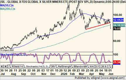 mnkahn's tweet photo. Bonk! $SIL and with the specter of higher rates https://t.co/B0RYOhzn1q