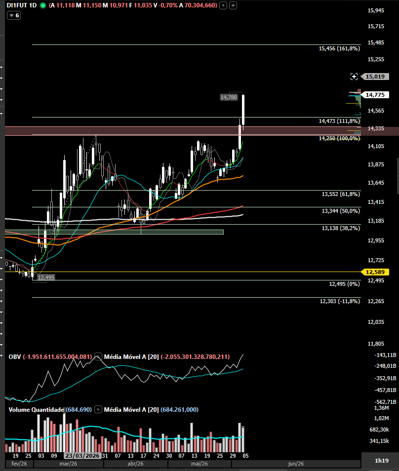 NOALVOLUCIANO's tweet photo. #difut f29, e a lei de murphy agiu. Eu estava com medo de vir o cup and handle... e ele veio e veio com raiva!!! 

Pra cima mira 15,456, vai reto? Improvável. 

Correções são esperadas, até mesmo por conta dessa puxada toda. 

Mas se liga no volume desse trem cara... quase o dobro da média.